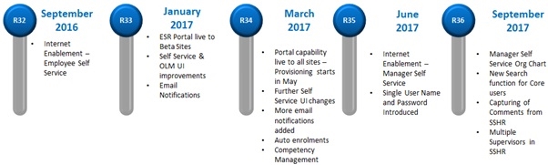 Road Map timeline