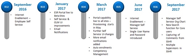 Road Map timeline 