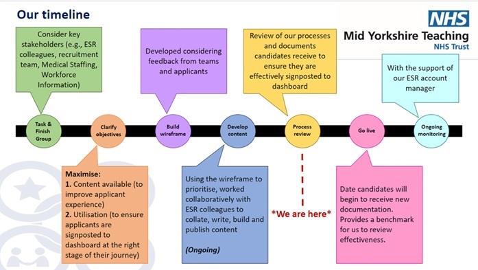 Mid Yorks Our Timeline