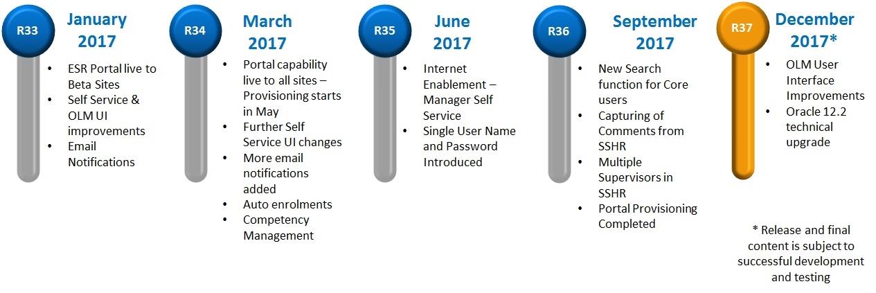 Road Map timeline 