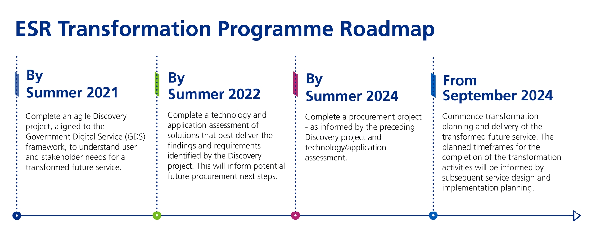 ESR Transformation roadmap